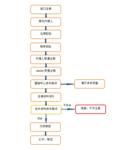 進(jìn)口醫(yī)療器械注冊(cè).jpg